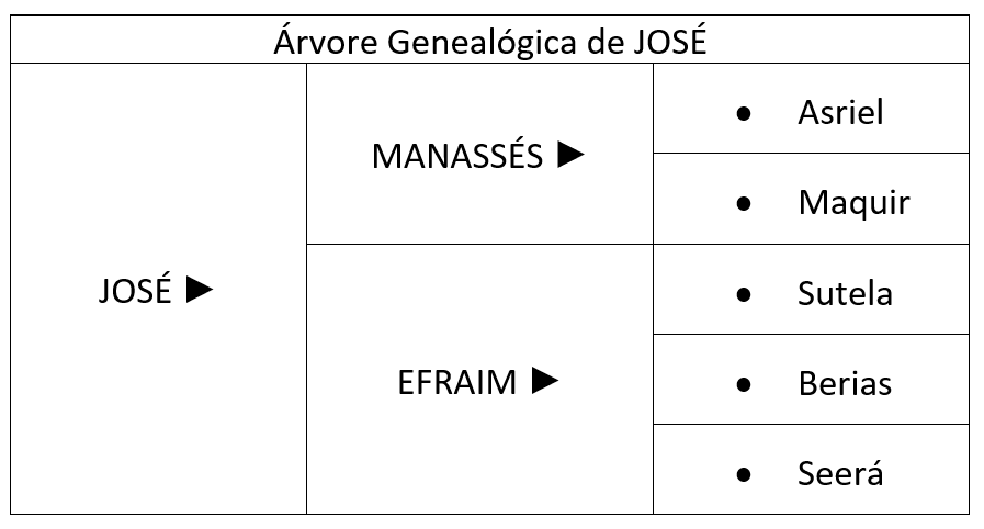 Árvore Genealógica de José